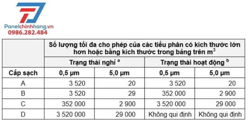 Tiêu chuẩn phòng sạch GMP 